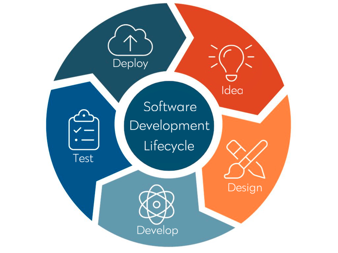 Customizing the Software Development Life Cycle