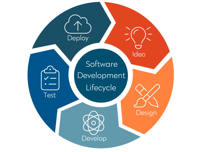 Software development lifecycle